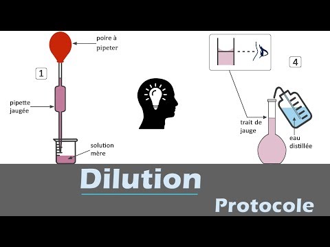 Dilution - Protocole | chimie